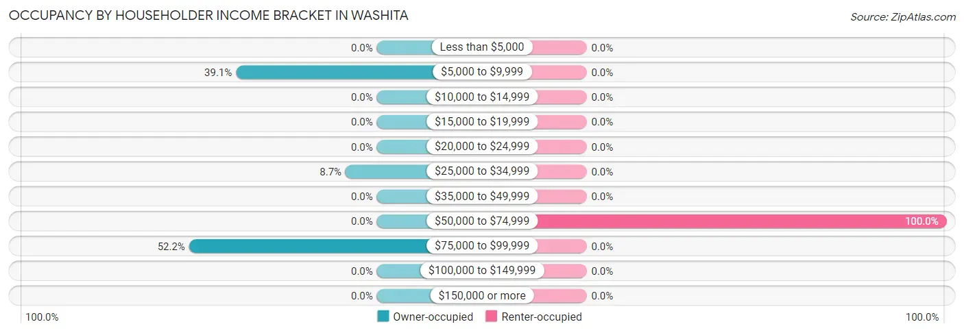 Occupancy by Householder Income Bracket in Washita