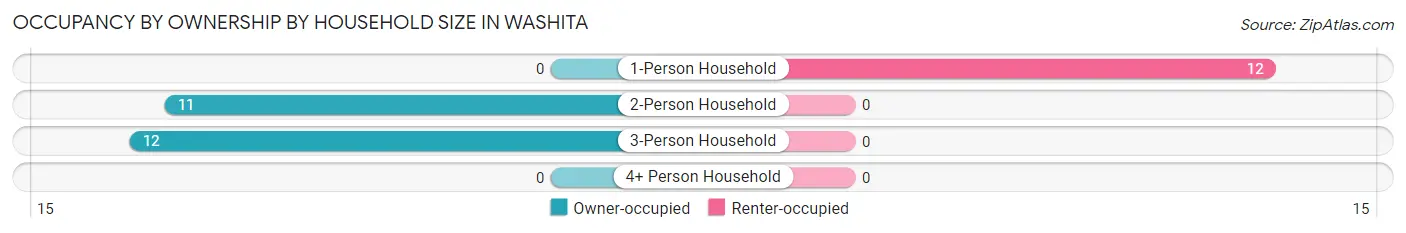 Occupancy by Ownership by Household Size in Washita