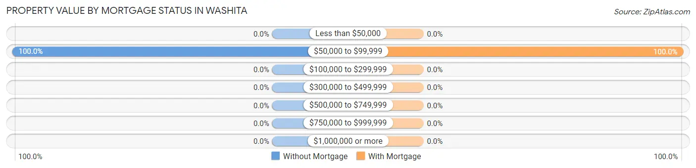 Property Value by Mortgage Status in Washita