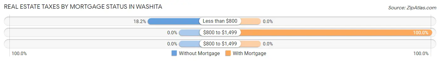 Real Estate Taxes by Mortgage Status in Washita