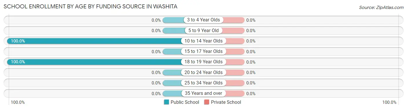 School Enrollment by Age by Funding Source in Washita