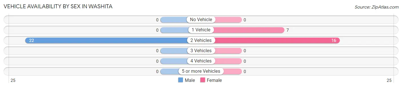 Vehicle Availability by Sex in Washita