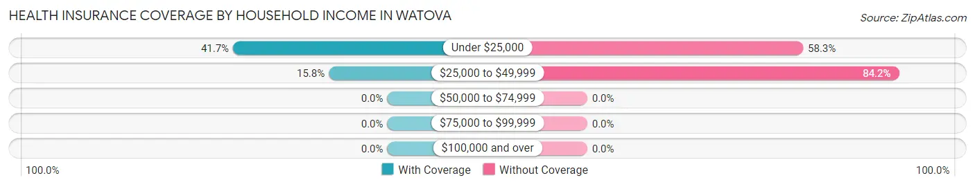 Health Insurance Coverage by Household Income in Watova