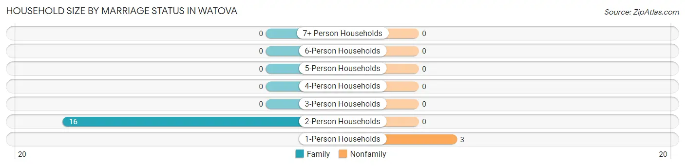 Household Size by Marriage Status in Watova