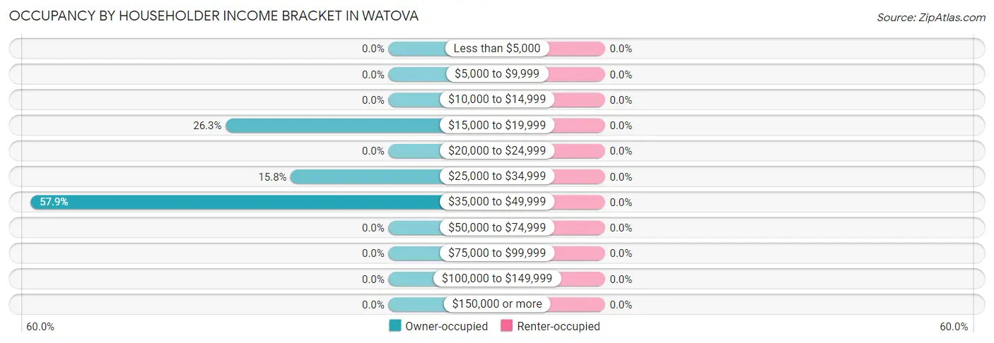Occupancy by Householder Income Bracket in Watova
