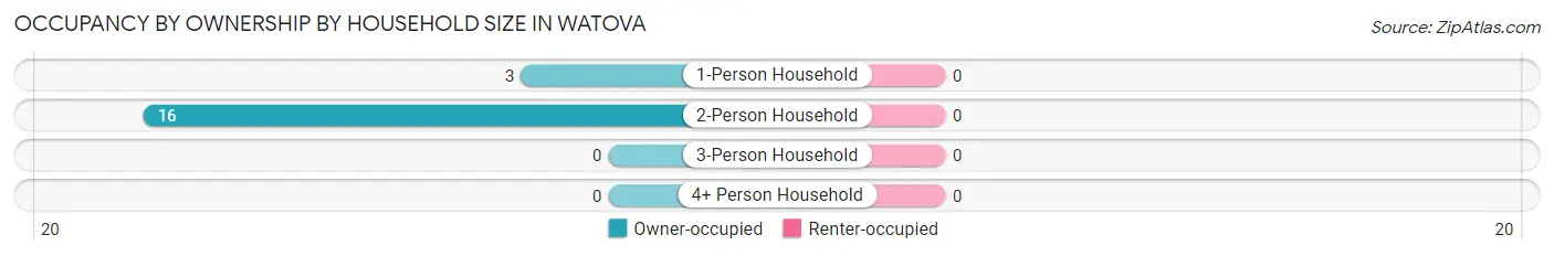 Occupancy by Ownership by Household Size in Watova
