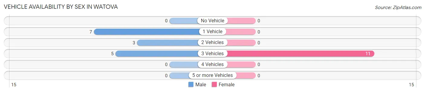Vehicle Availability by Sex in Watova