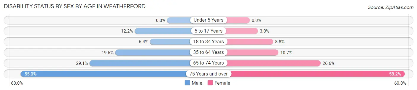 Disability Status by Sex by Age in Weatherford