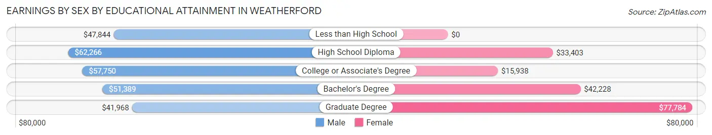 Earnings by Sex by Educational Attainment in Weatherford