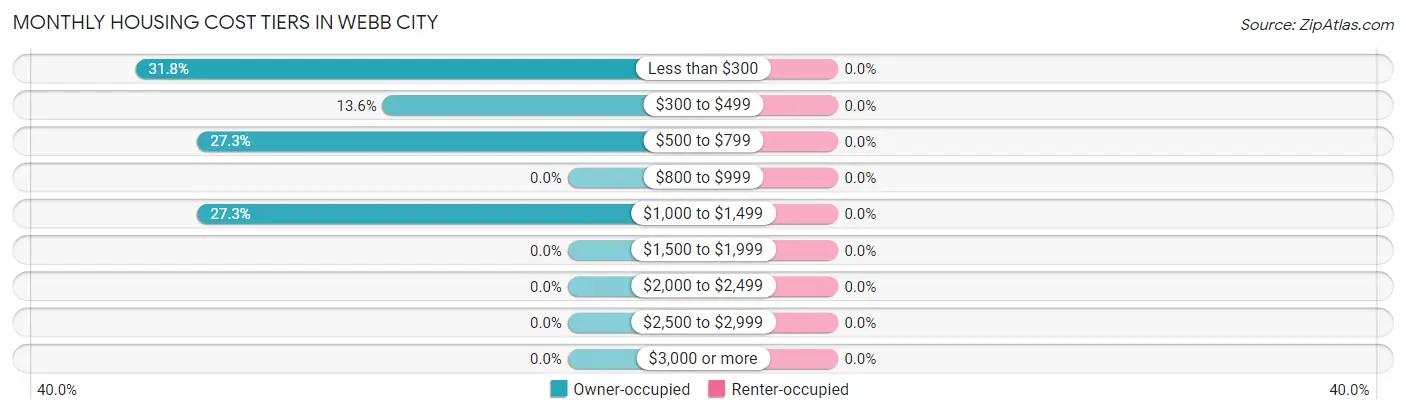 Monthly Housing Cost Tiers in Webb City