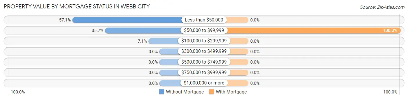 Property Value by Mortgage Status in Webb City