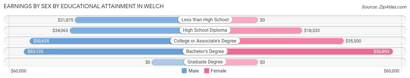 Earnings by Sex by Educational Attainment in Welch