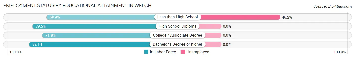 Employment Status by Educational Attainment in Welch