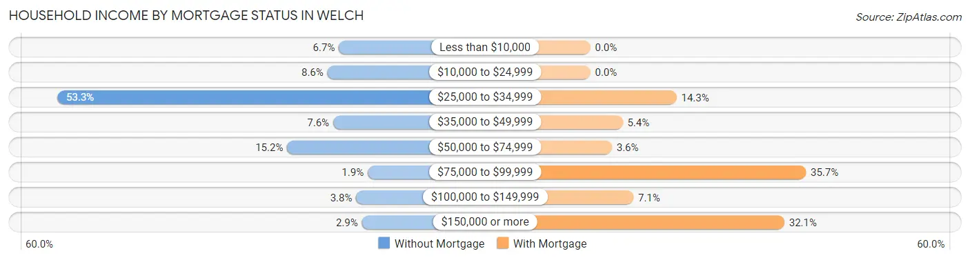Household Income by Mortgage Status in Welch