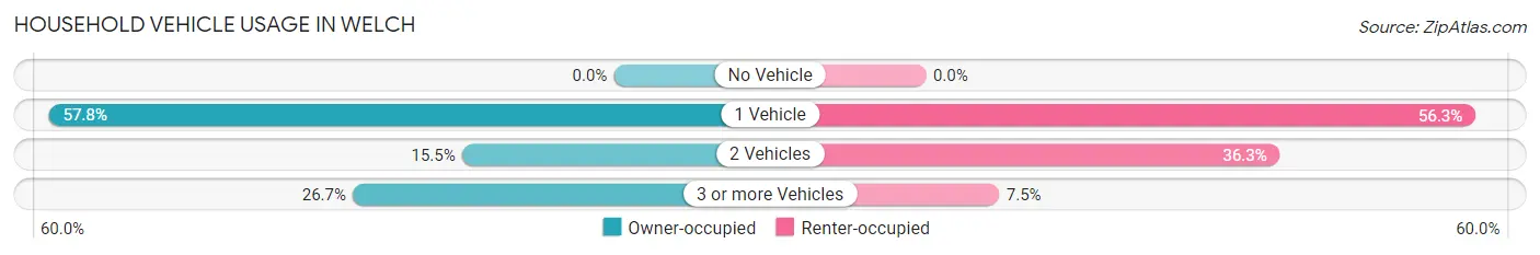 Household Vehicle Usage in Welch