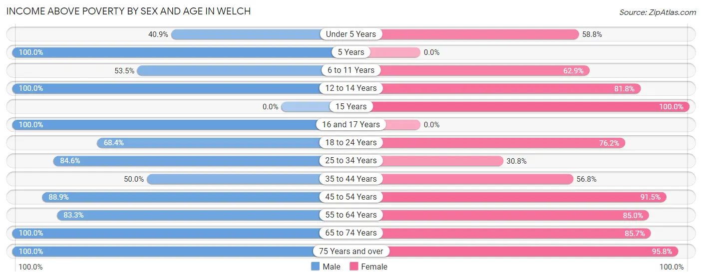 Income Above Poverty by Sex and Age in Welch