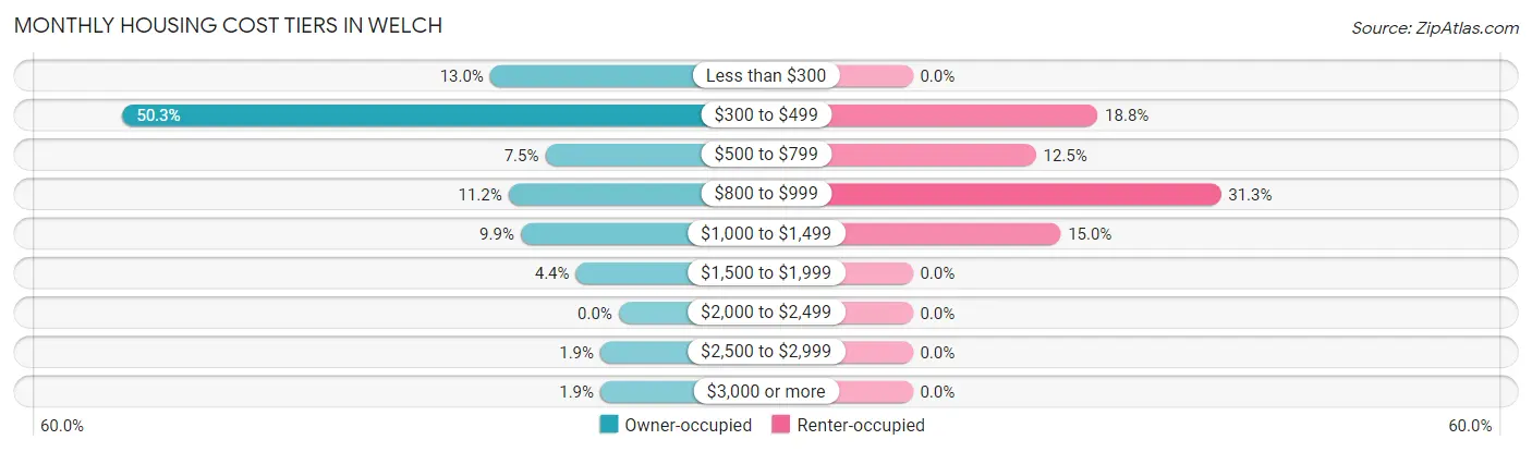 Monthly Housing Cost Tiers in Welch