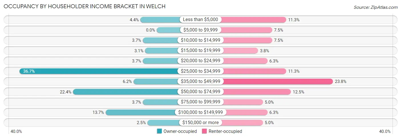 Occupancy by Householder Income Bracket in Welch