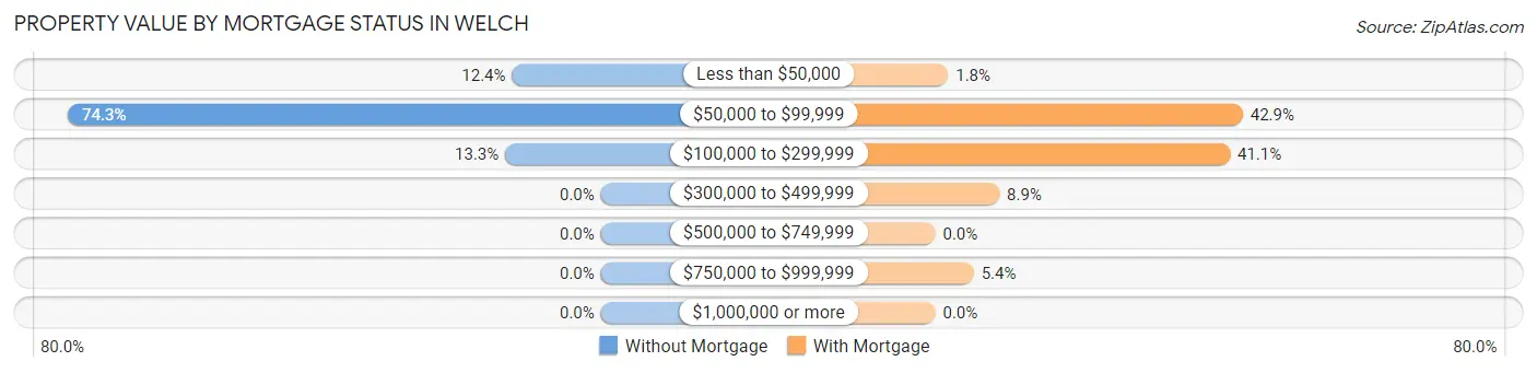 Property Value by Mortgage Status in Welch