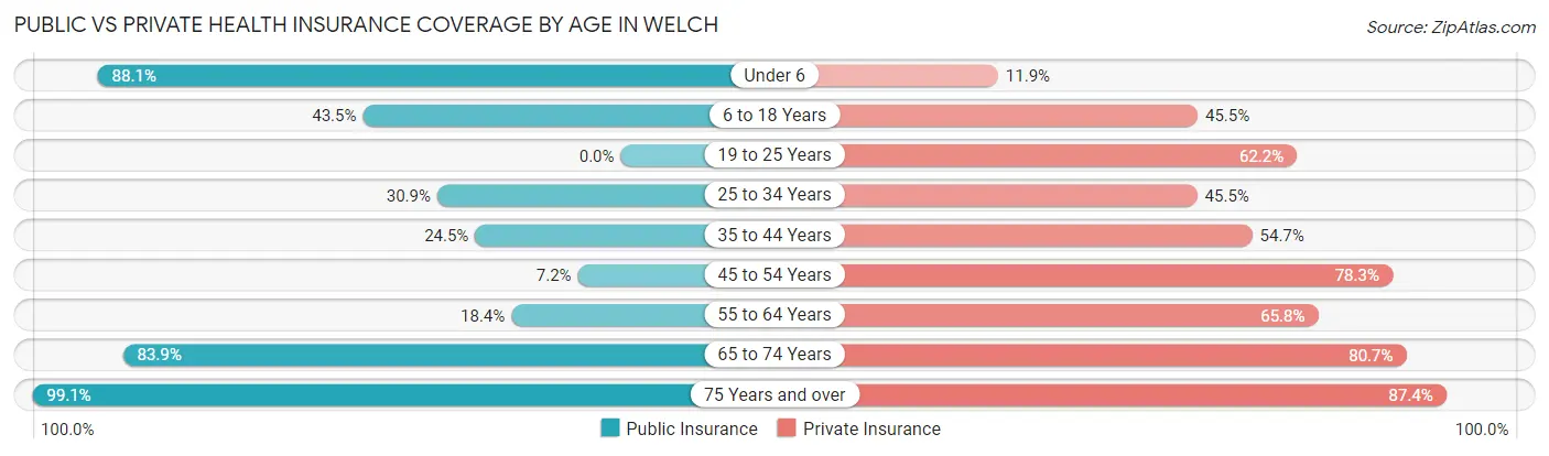 Public vs Private Health Insurance Coverage by Age in Welch
