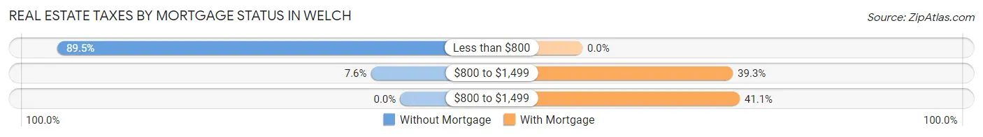 Real Estate Taxes by Mortgage Status in Welch