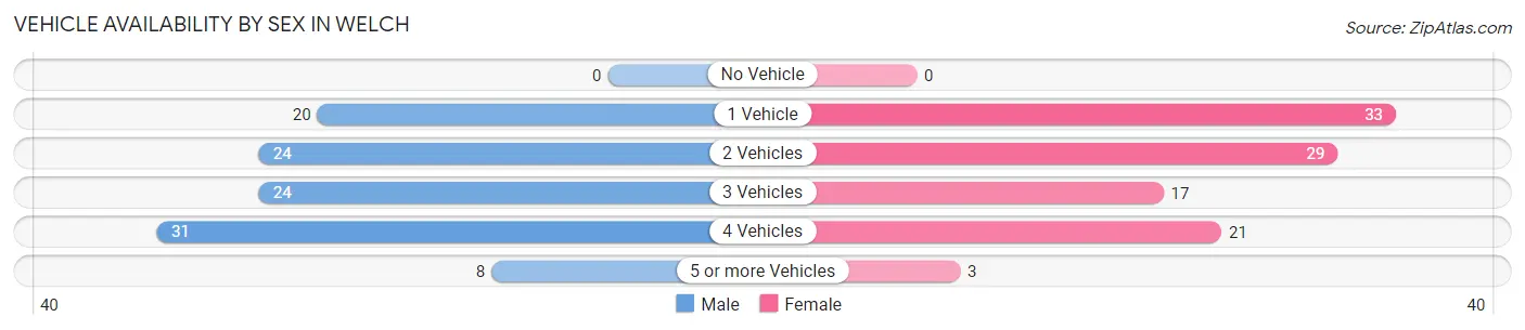 Vehicle Availability by Sex in Welch