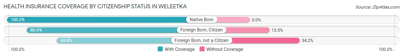 Health Insurance Coverage by Citizenship Status in Weleetka