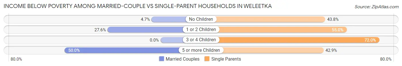 Income Below Poverty Among Married-Couple vs Single-Parent Households in Weleetka