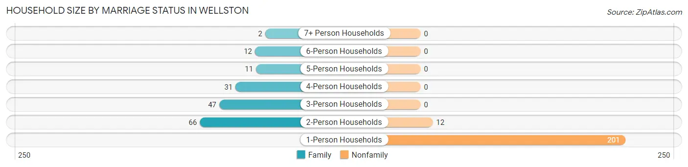 Household Size by Marriage Status in Wellston