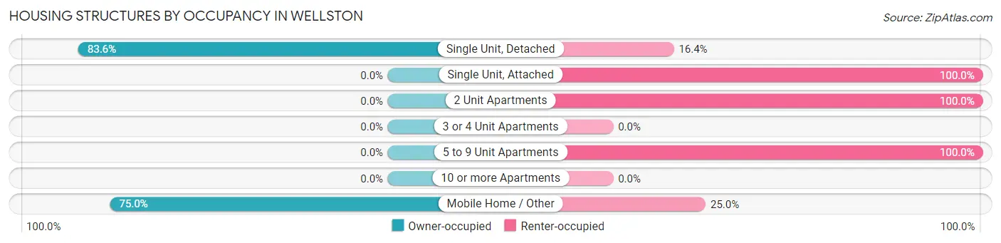 Housing Structures by Occupancy in Wellston