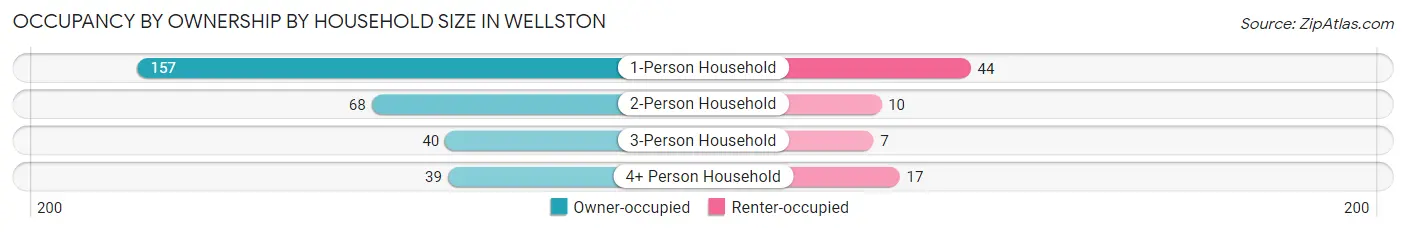 Occupancy by Ownership by Household Size in Wellston