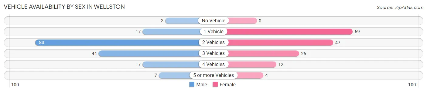 Vehicle Availability by Sex in Wellston