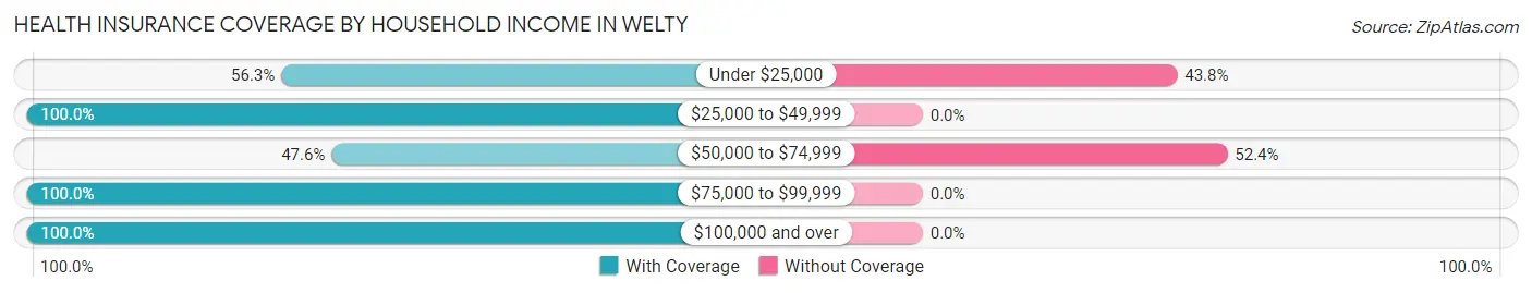 Health Insurance Coverage by Household Income in Welty