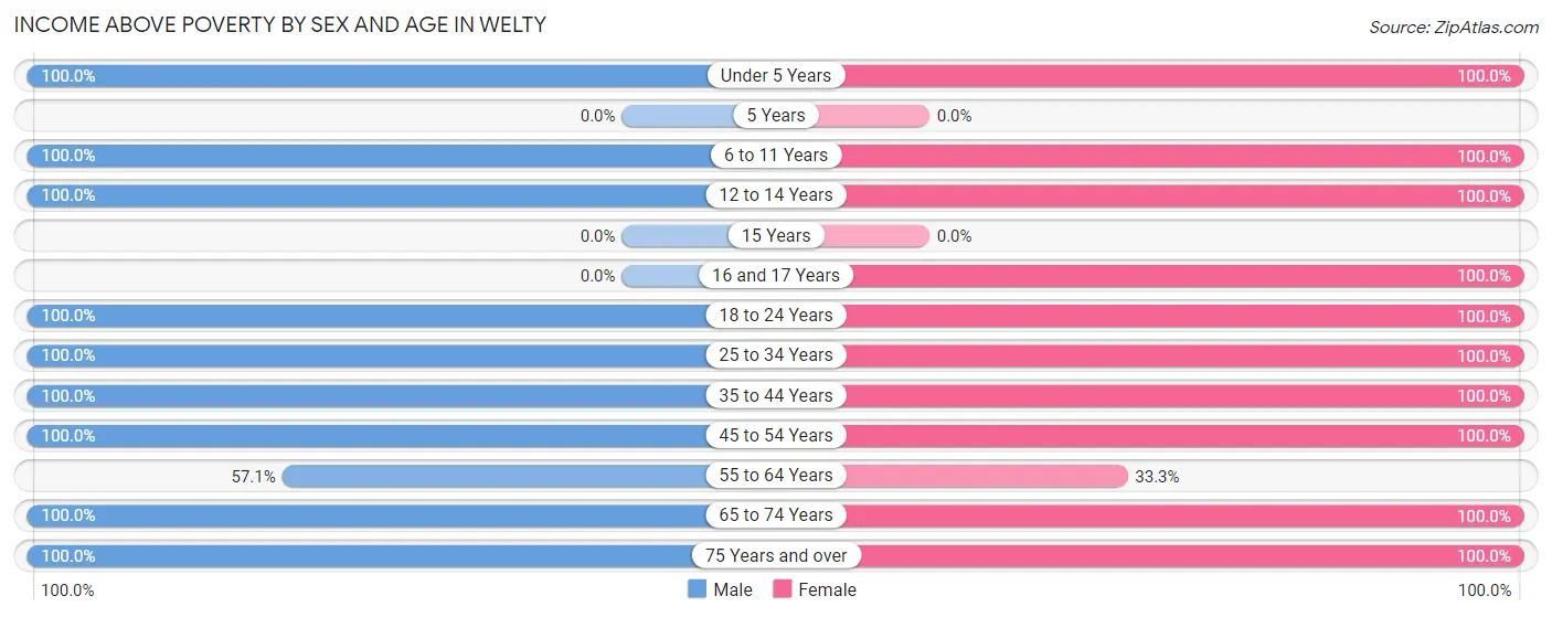 Income Above Poverty by Sex and Age in Welty
