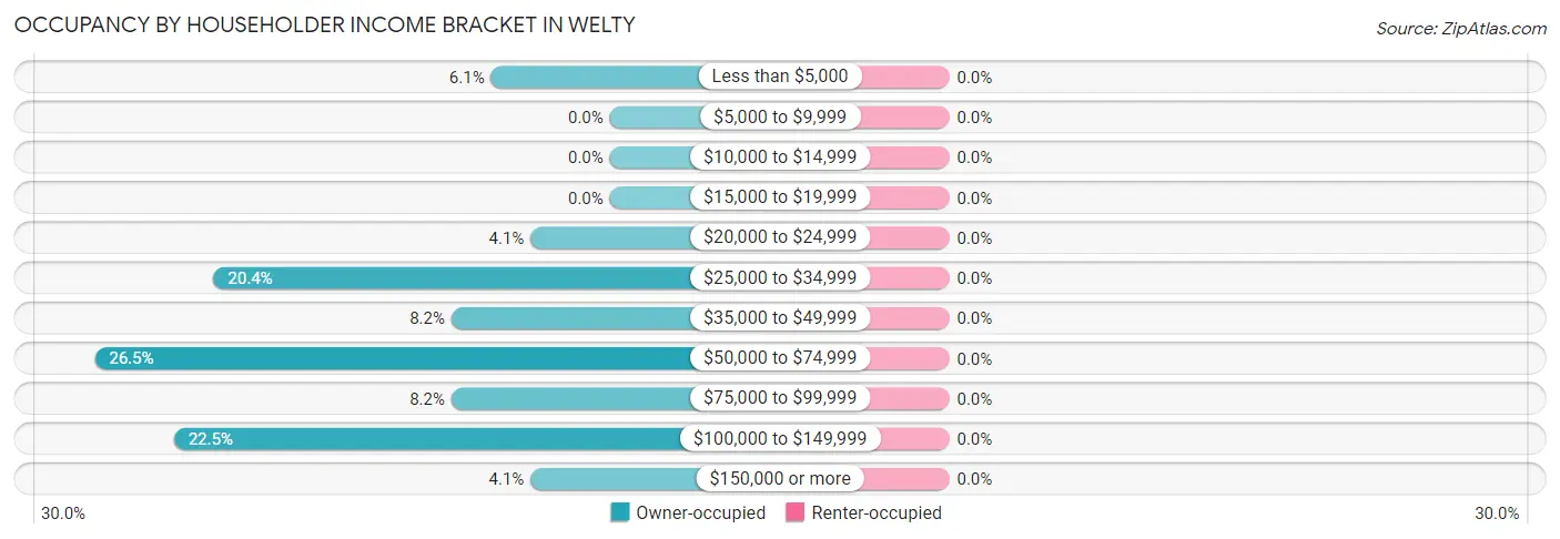 Occupancy by Householder Income Bracket in Welty