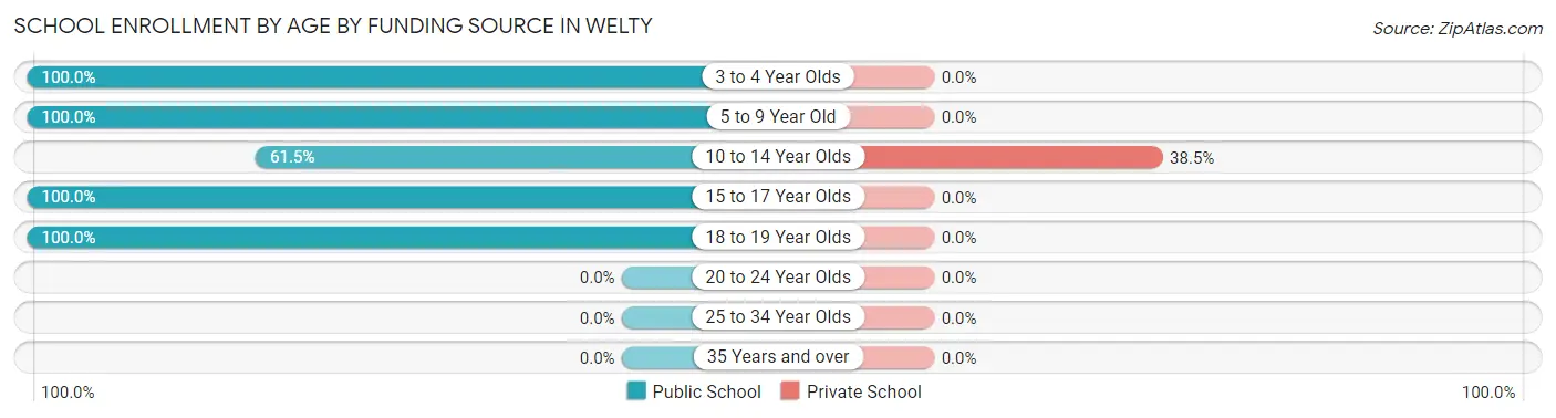 School Enrollment by Age by Funding Source in Welty