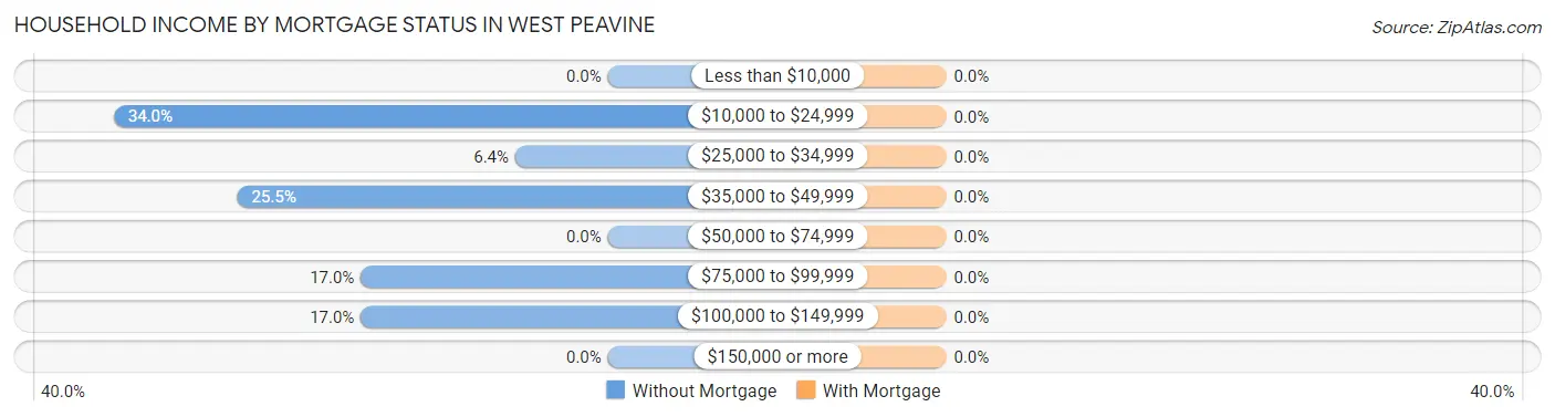 Household Income by Mortgage Status in West Peavine