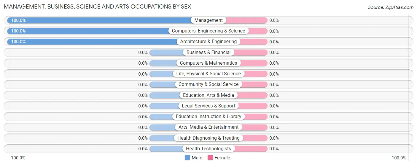 Management, Business, Science and Arts Occupations by Sex in West Peavine
