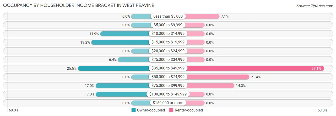Occupancy by Householder Income Bracket in West Peavine