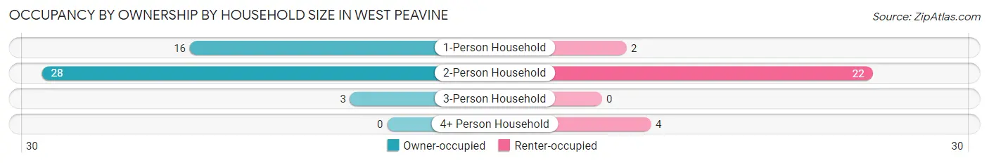 Occupancy by Ownership by Household Size in West Peavine