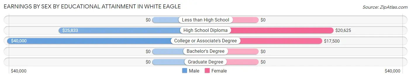 Earnings by Sex by Educational Attainment in White Eagle