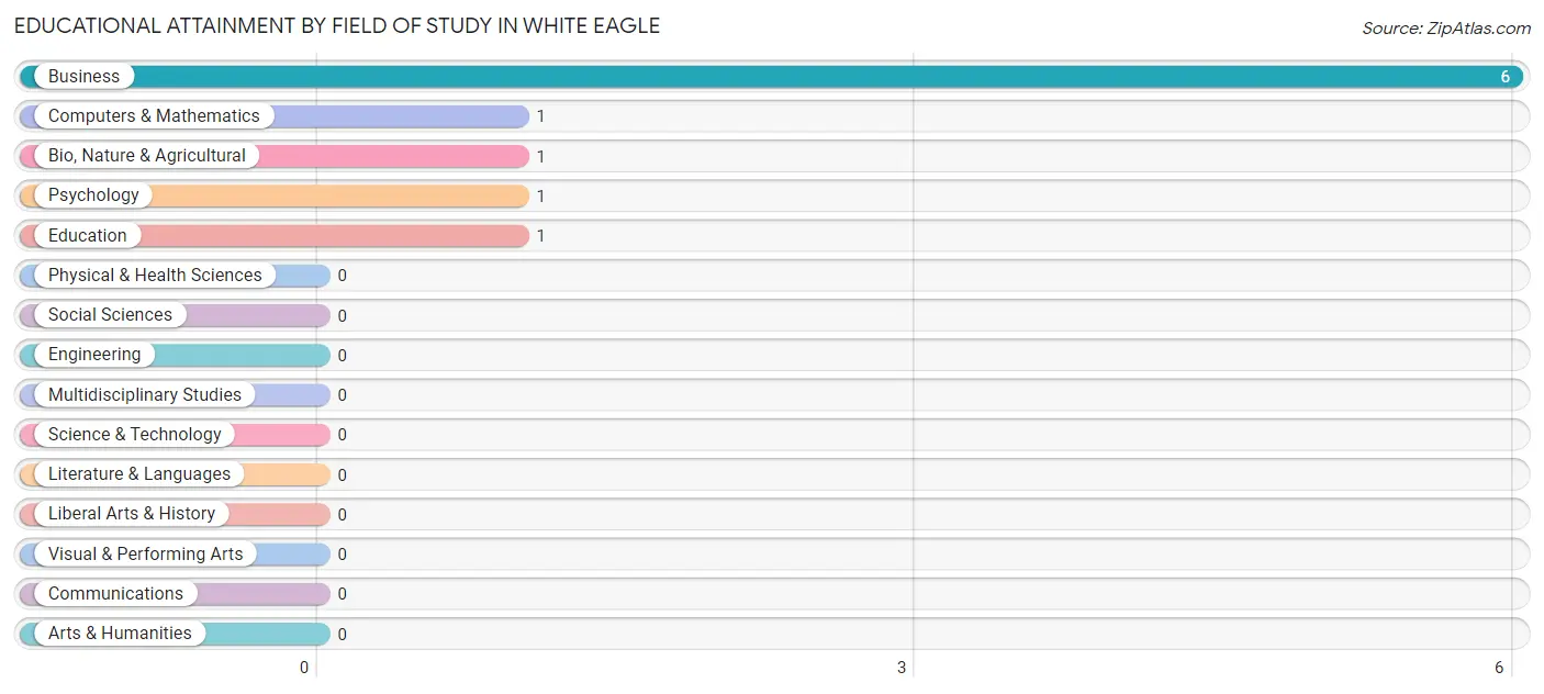 Educational Attainment by Field of Study in White Eagle