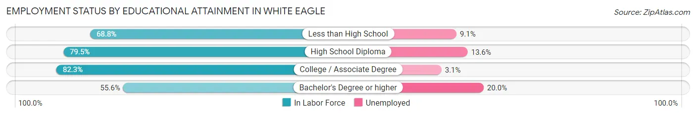 Employment Status by Educational Attainment in White Eagle