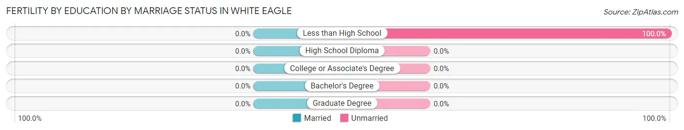 Female Fertility by Education by Marriage Status in White Eagle
