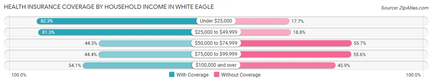 Health Insurance Coverage by Household Income in White Eagle