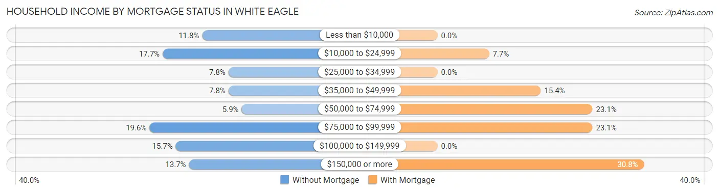 Household Income by Mortgage Status in White Eagle