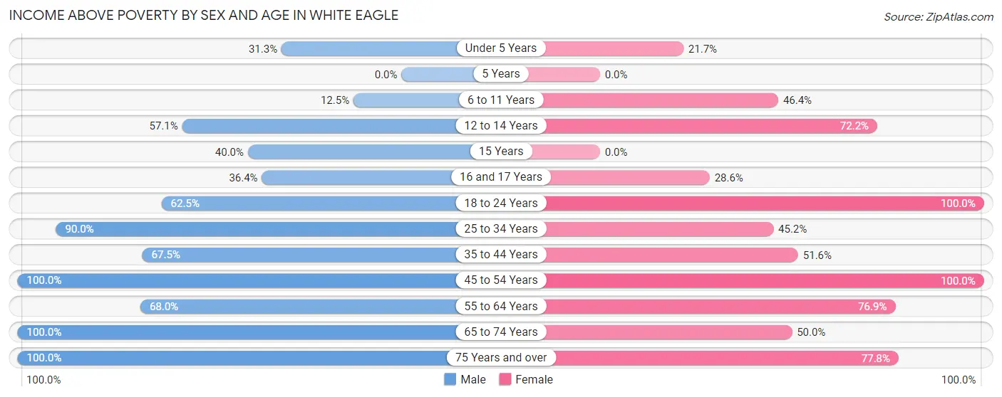 Income Above Poverty by Sex and Age in White Eagle