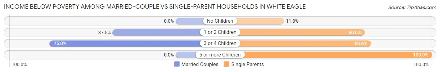 Income Below Poverty Among Married-Couple vs Single-Parent Households in White Eagle