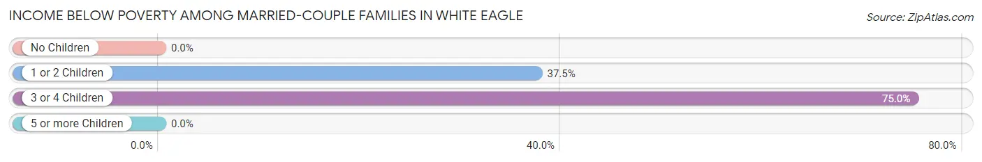 Income Below Poverty Among Married-Couple Families in White Eagle