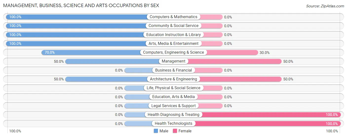 Management, Business, Science and Arts Occupations by Sex in White Eagle